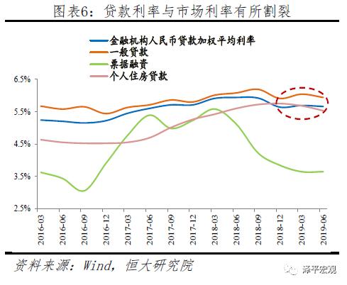 任泽平：五大途径让LPR降息传导到实体经济