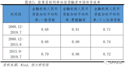 任泽平：五大途径让LPR降息传导到实体经济