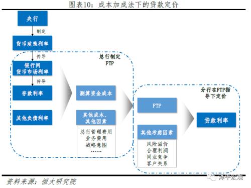 任泽平：五大途径让LPR降息传导到实体经济