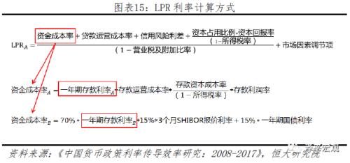 任泽平：五大途径让LPR降息传导到实体经济