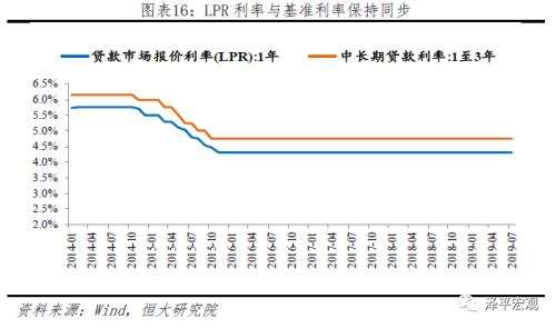 任泽平：五大途径让LPR降息传导到实体经济