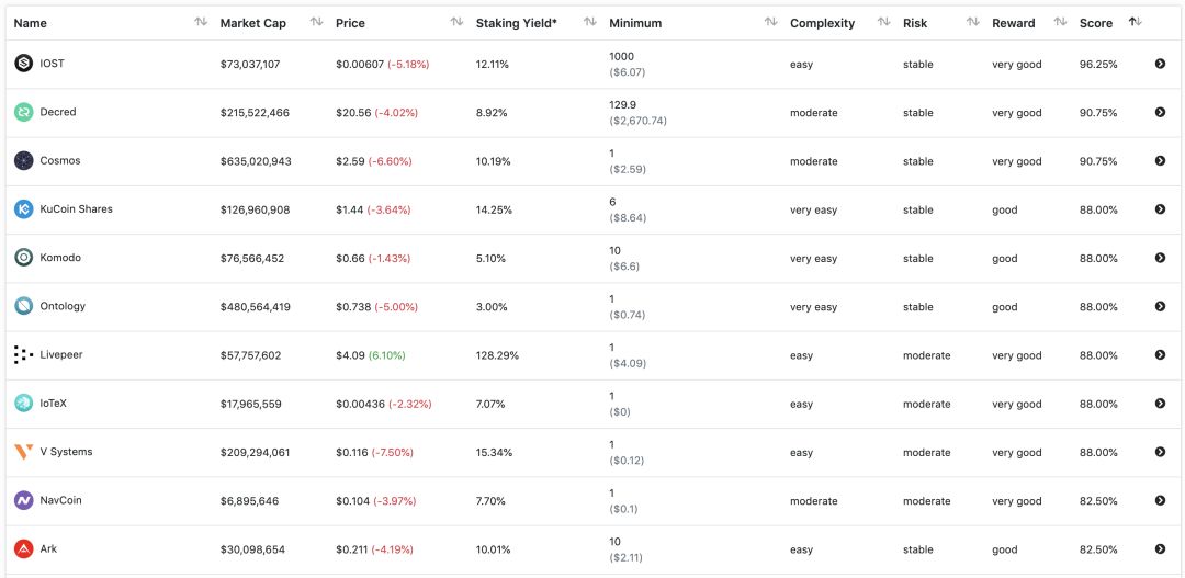 关于2019年爆火的Staking，这八点你要了解