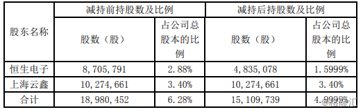 科蓝软件：恒生电子再度减持，“阿里光环”褪去？