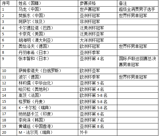 本次女乒世界杯开赛曰期(资讯 | 2019国际乒乓球世界杯10月18日-12月1日开赛)