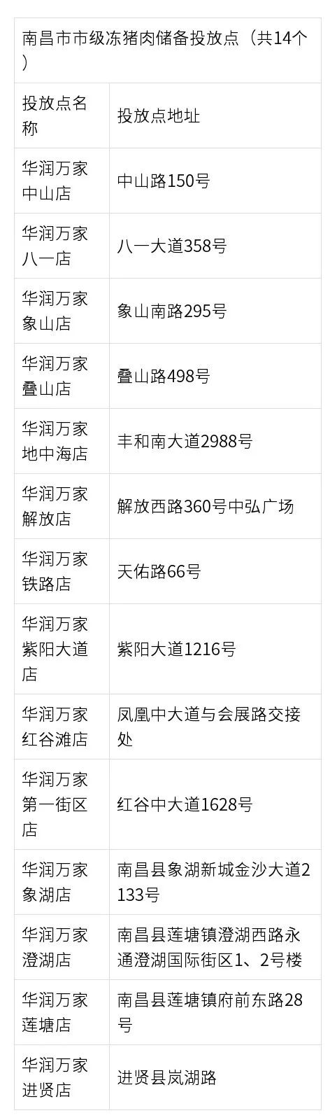 限购！每斤16.75元！南昌今天起投放200吨猪肉，投放点有14处