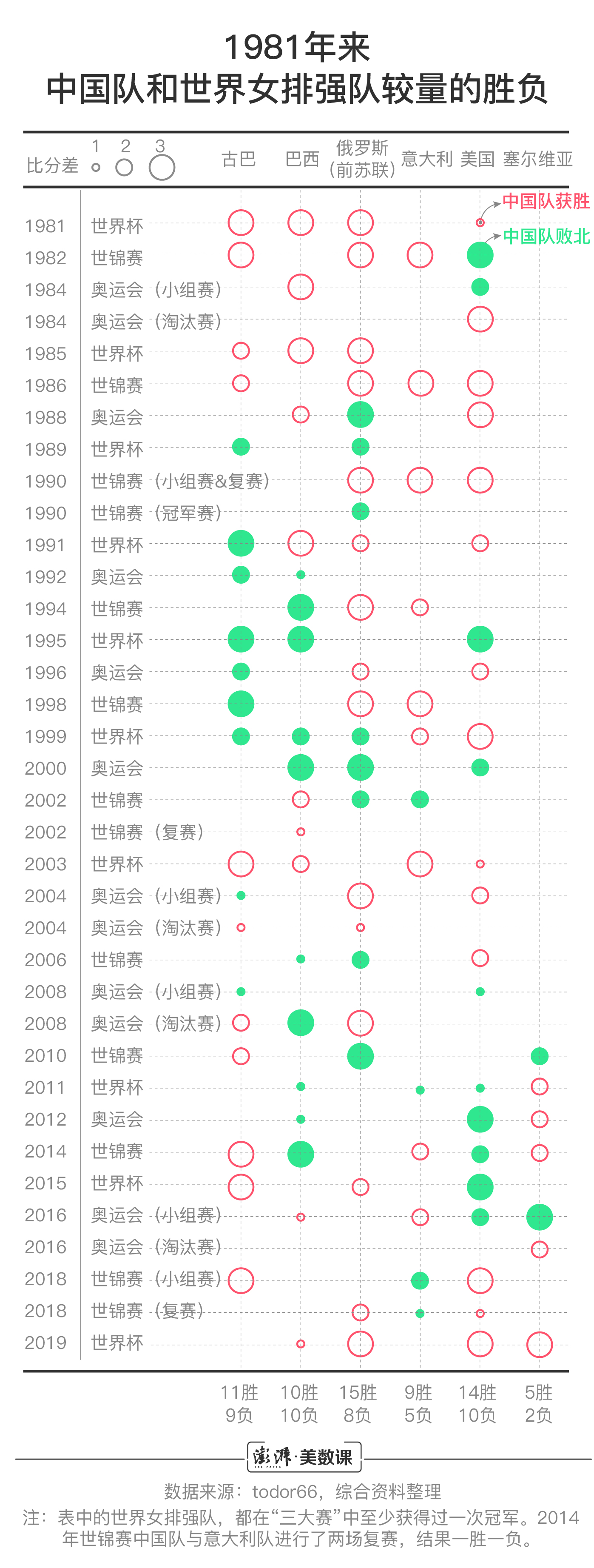 70世界杯(女排豪取10连胜世界杯卫冕成功，数说70年女排辉煌战绩)