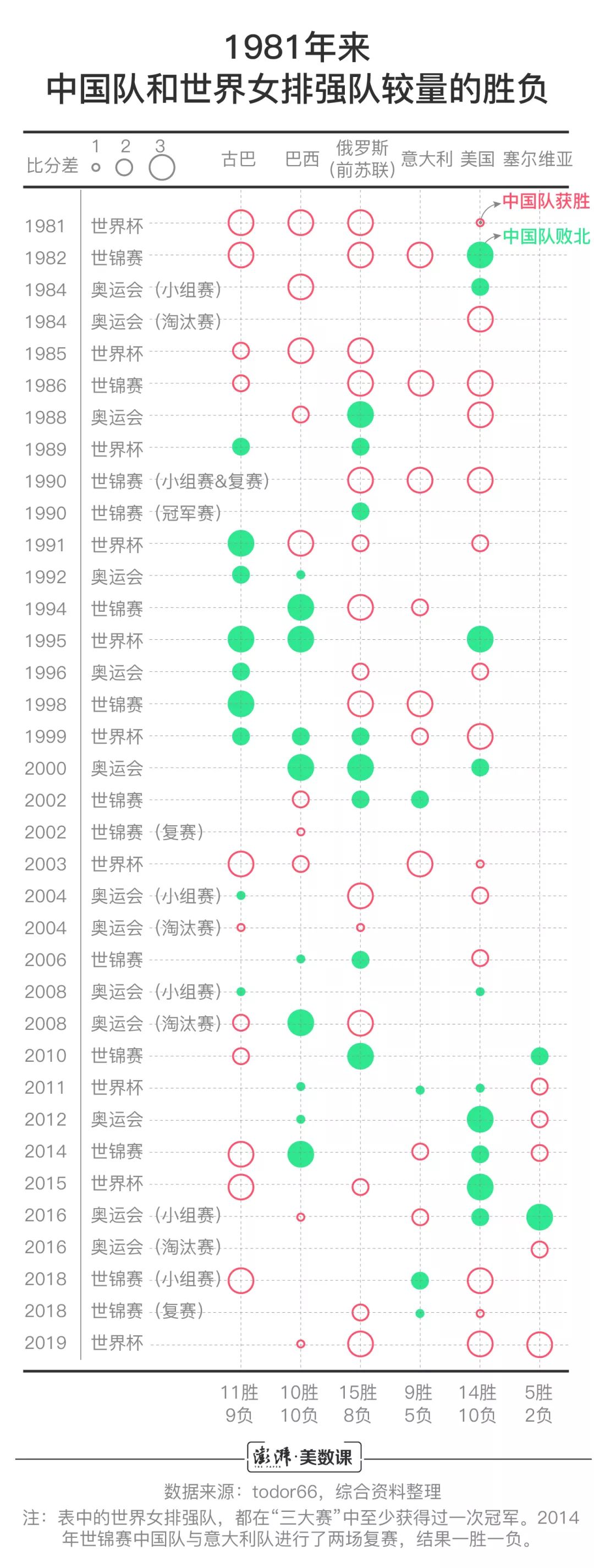 女子排球世界杯历届冠军(中国女排70年战绩辉煌，盘点记忆最深刻的瞬间)