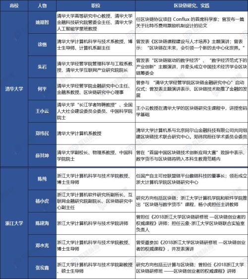 清华系VS浙大系 谁才是国内区块链领域的“黄埔军校”？