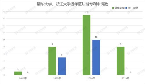 清华系VS浙大系 谁才是国内区块链领域的“黄埔军校”？