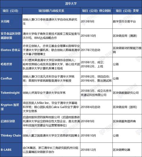 清华系VS浙大系 谁才是国内区块链领域的“黄埔军校”？