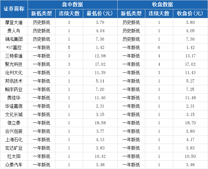 韶钢松山报收3.70元，创一年新低