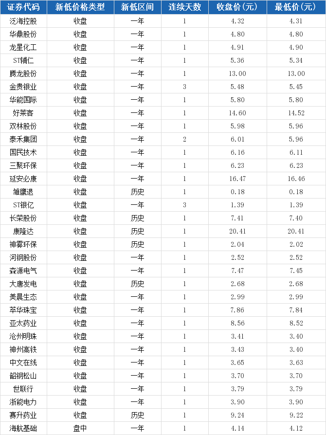 韶钢松山报收3.70元，创一年新低