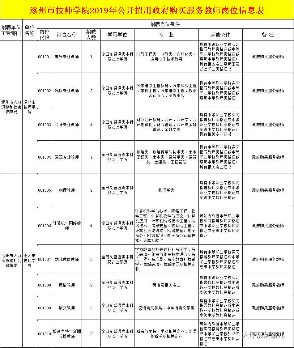 涿州教师招聘2017公告（涿州某校招聘教师25名）