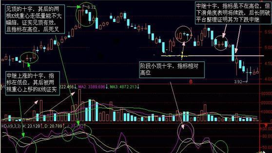 “高位黄昏十字星”一旦形成，说明股价要见顶了，建议散户及时卖出