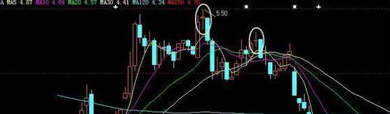 “高位黄昏十字星”一旦形成，说明股价要见顶了，建议散户及时卖出