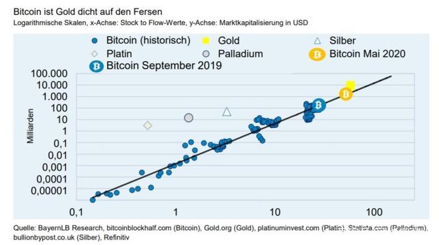 不可思议，德国国有银行称比特币为“超硬货币”