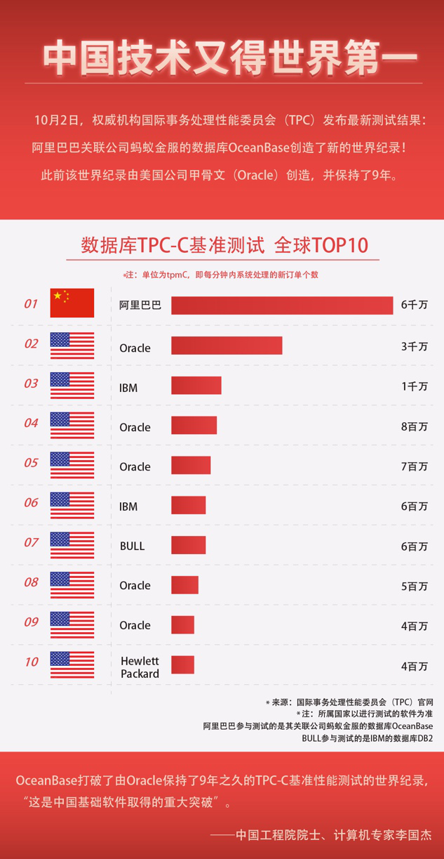 世界杯经典历史数据库(中国自研数据库OceanBase拿下世界第一！性能超老牌数据库Oracle 100%)