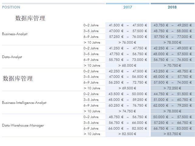 德国 IT 薪酬大揭秘