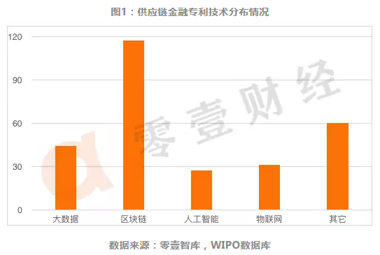 银行及互联网巨头的区块链+供应链金融布局全解读