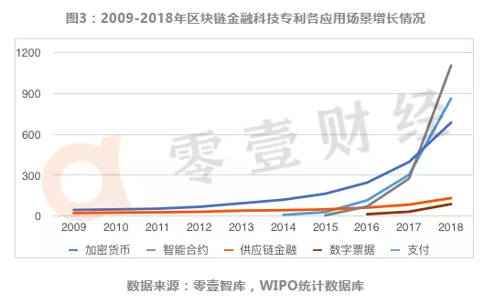 银行及互联网巨头的区块链+供应链金融布局全解读