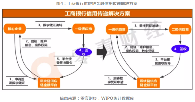 银行及互联网巨头的区块链+供应链金融布局全解读