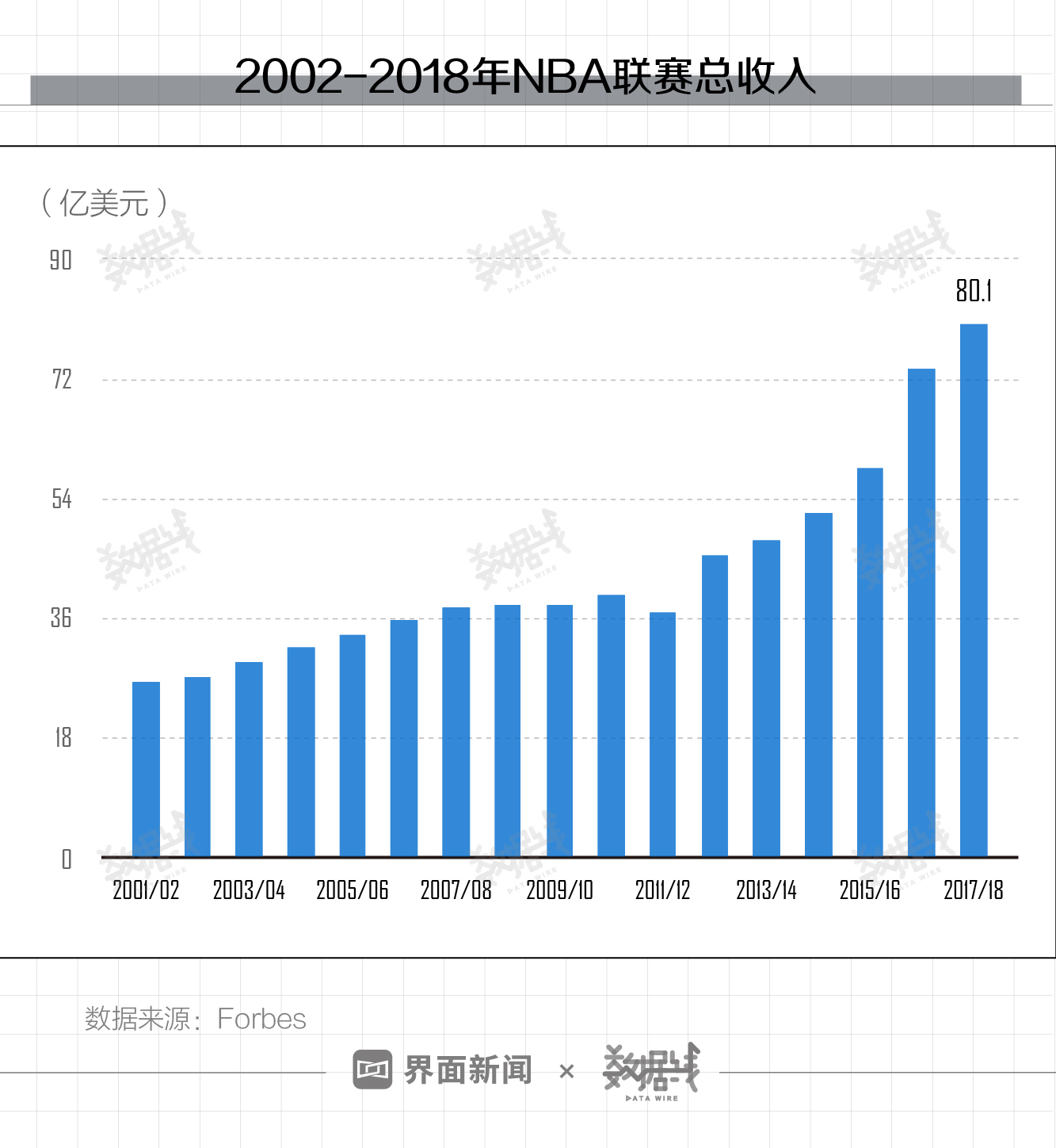 NBA一支球队一年能赚多少钱（数据 - NBA要亏大了，一年赚80亿美金超10%来自中国）