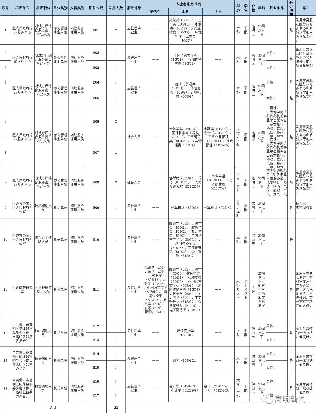 143个岗位，很多还带编制！佛山这些事业单位招人！