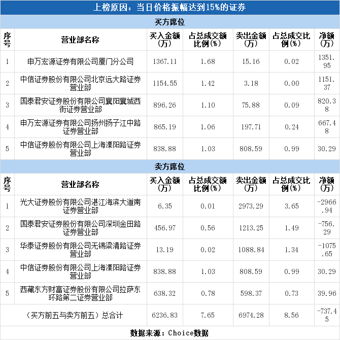 实力资金1182万元抢筹汇金股份