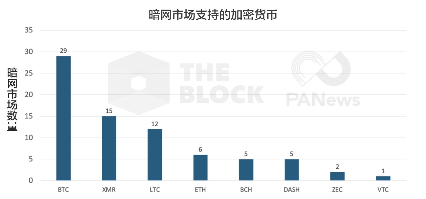 调查：61家暗网支付现状，比特币之外谁受宠