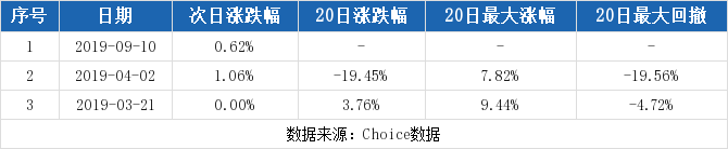 清源股份连续三日收于年线之上