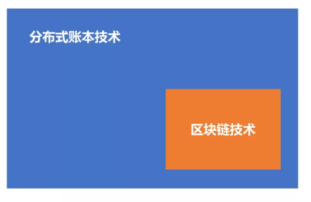 区块链与分布式账本技术是一回事吗？