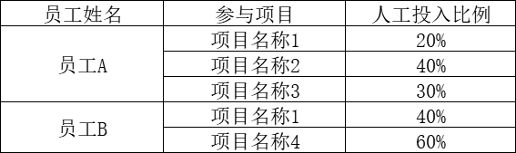 软件类项目人工成本统计的两种方法