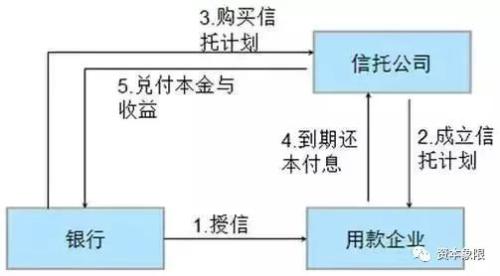 信托和银行有多大区别？信托安全吗？有哪些特点？