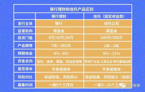 信托和银行有多大区别？信托安全吗？有哪些特点？