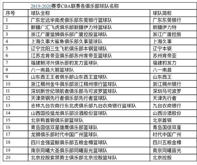 2019-20赛季CBA俱乐部球队名称：广东东莞银行 新疆伊力特