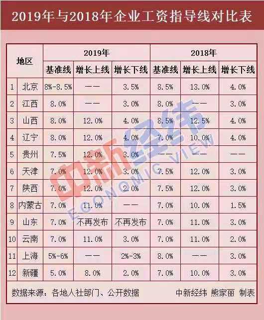 12省份最新工资指导线出炉，今年你涨工资了吗？