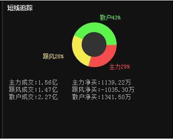 股票1000万手封死涨停板，资金却显示净流出，意味着什么？是主力出货，还是诱空吸筹？