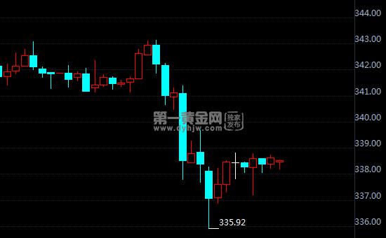 10月14日纸黄金价格走势 工行建行纸黄金价格多少？