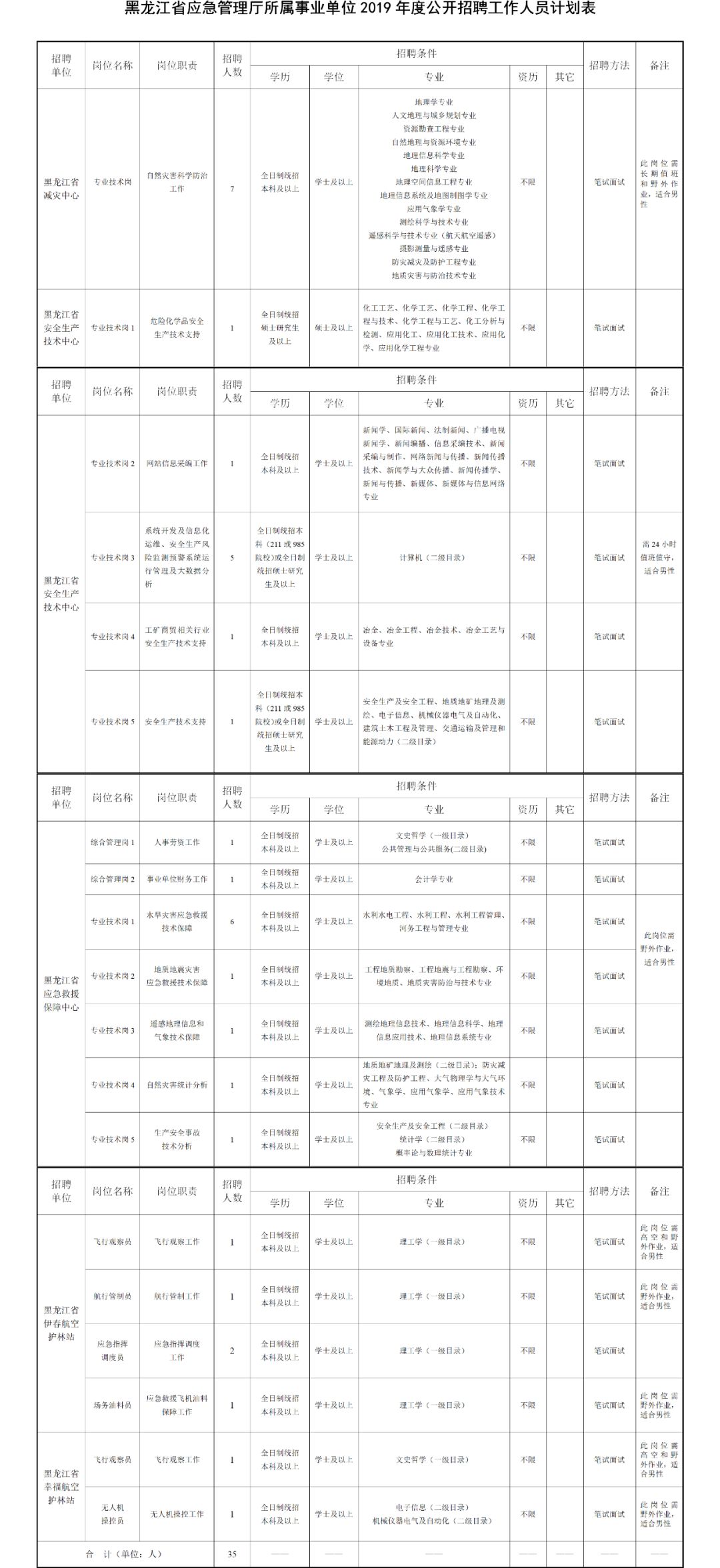 招聘近千人，最高年薪20万！黑龙江这些单位招人啦