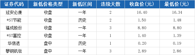 攀钢钒钛盘中最低价2.86元，连续3日创一年新低