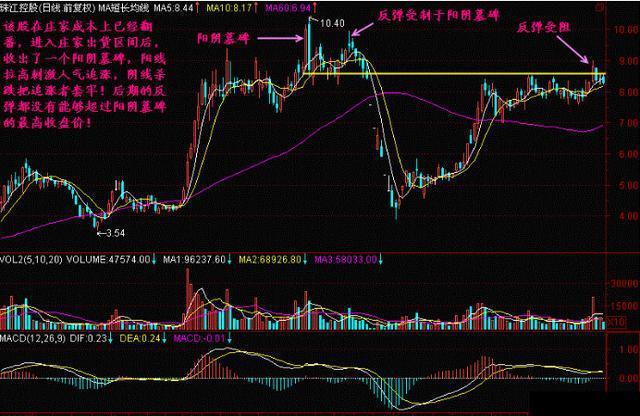 “乌云盖顶”：主力最怕散户知道的一种形态，一旦出现这个形态，股票必定暴跌