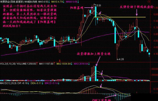 “乌云盖顶”：主力最怕散户知道的一种形态，一旦出现这个形态，股票必定暴跌