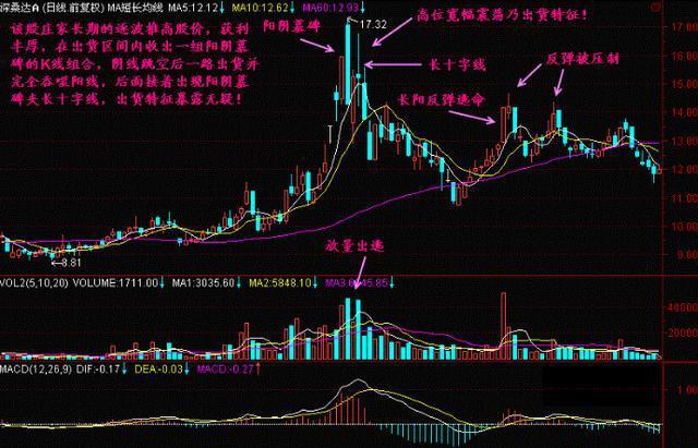 “乌云盖顶”：主力最怕散户知道的一种形态，一旦出现这个形态，股票必定暴跌