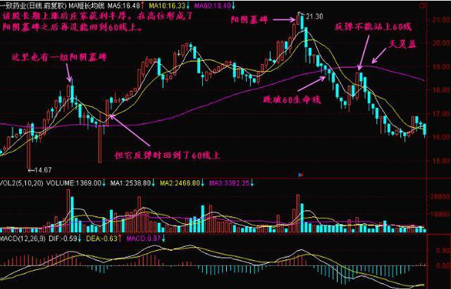 “乌云盖顶”：主力最怕散户知道的一种形态，一旦出现这个形态，股票必定暴跌