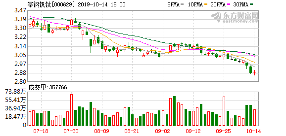 攀钢钒钛盘中最低价2.86元，连续3日创一年新低