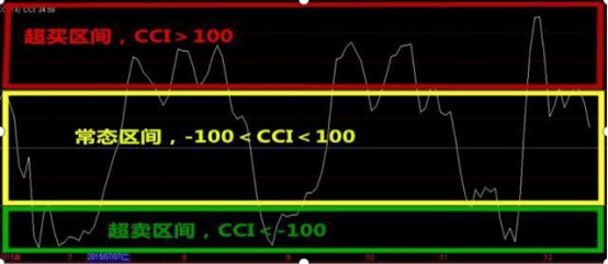 股市中超卖什么(股市中最不会说谎的指标——CCI，从亏损到财务自由，都是用这种“笨”方法)