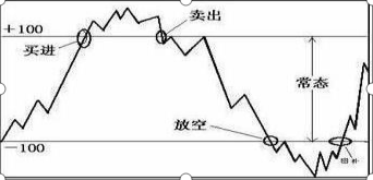 股市中超卖什么(股市中最不会说谎的指标——CCI，从亏损到财务自由，都是用这种“笨”方法)