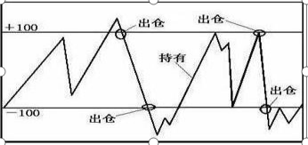 股市中超指标什么意思(股市中最不会说谎的指标——CCI，从亏损到财务自由，都是用这种“笨”方法)