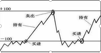 股市中超卖什么(股市中最不会说谎的指标——CCI，从亏损到财务自由，都是用这种“笨”方法)