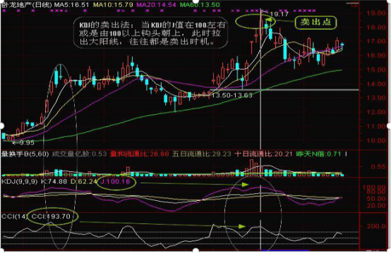 股市中超指标什么意思(股市中最不会说谎的指标——CCI，从亏损到财务自由，都是用这种“笨”方法)